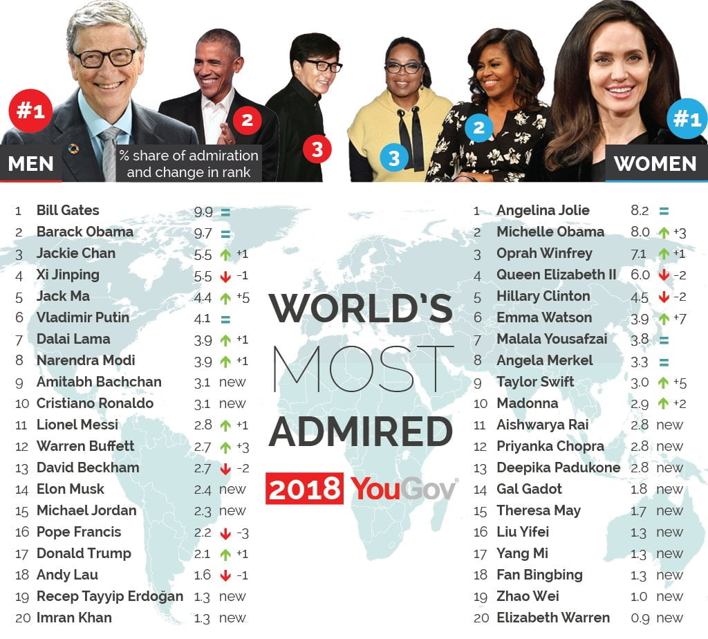 worlds most admired people 2018 thinatamil |